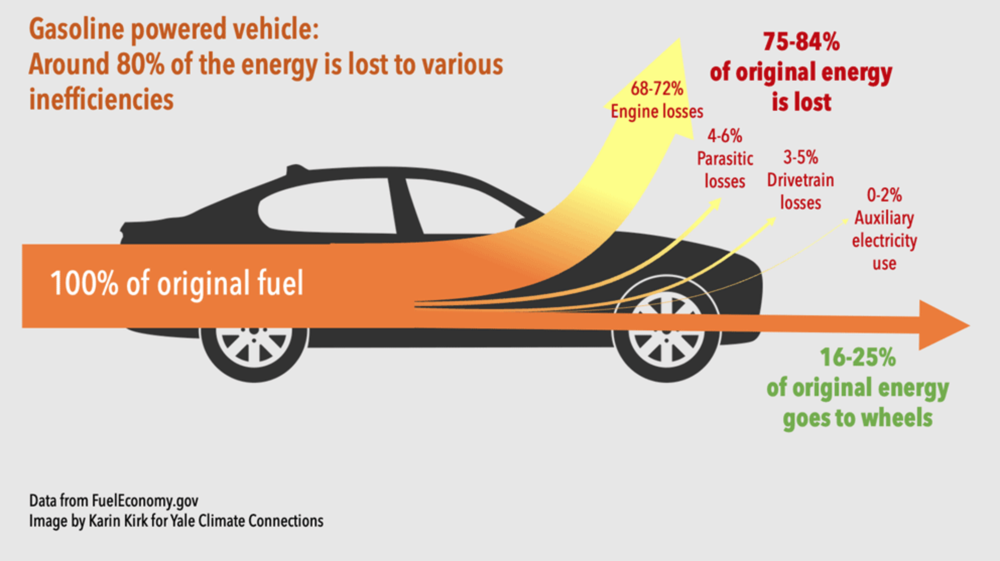 Energy Efficiency Gas Powered Car EVU